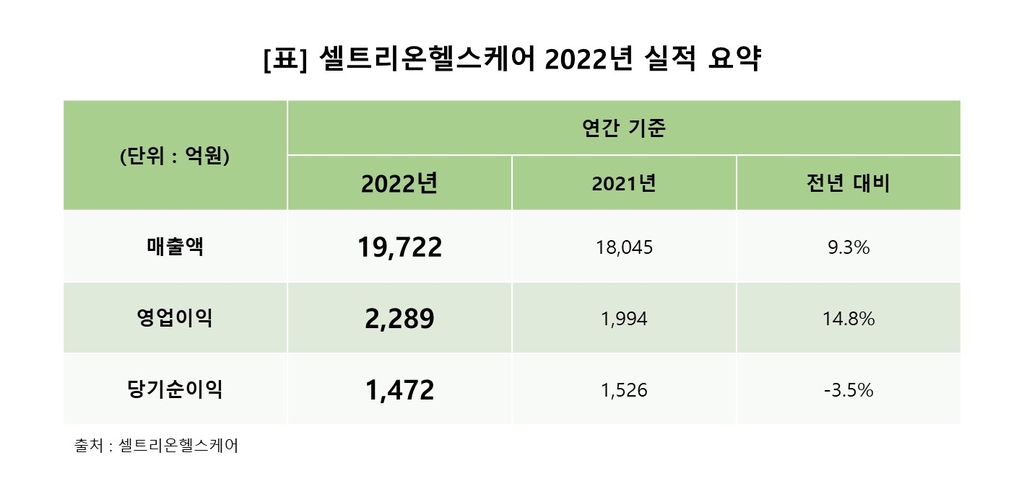 셀트리온헬스케어, 유럽 매출 상승으로 작년 영업익 증가(종합)