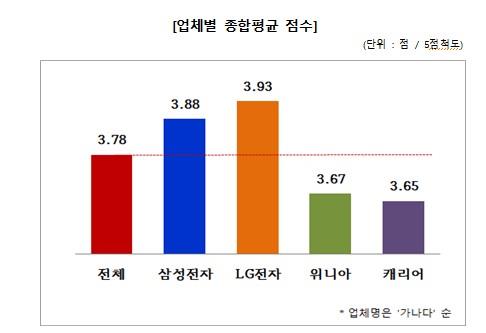 LG전자, 에어컨 AS 고객 만족도 조사 전 부문 1위