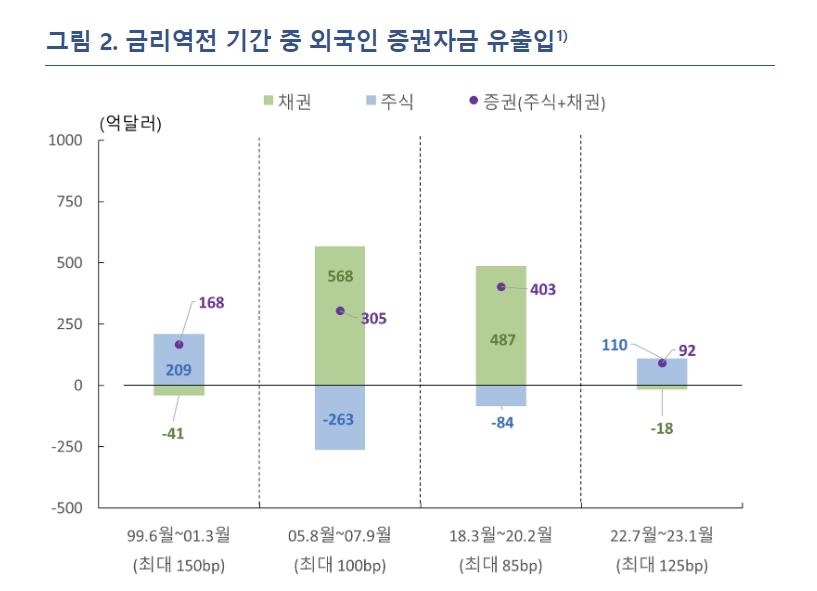 한은 "최근 외국인 채권자금 유출, 내외금리차 때문 아냐"