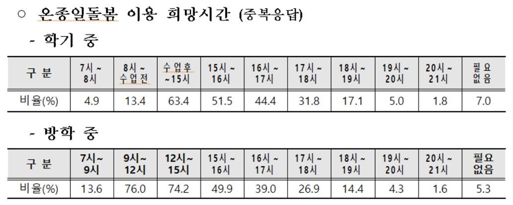 초등 학부모 절반 "돌봄 원해요"…2019년 30%→올해는 50%