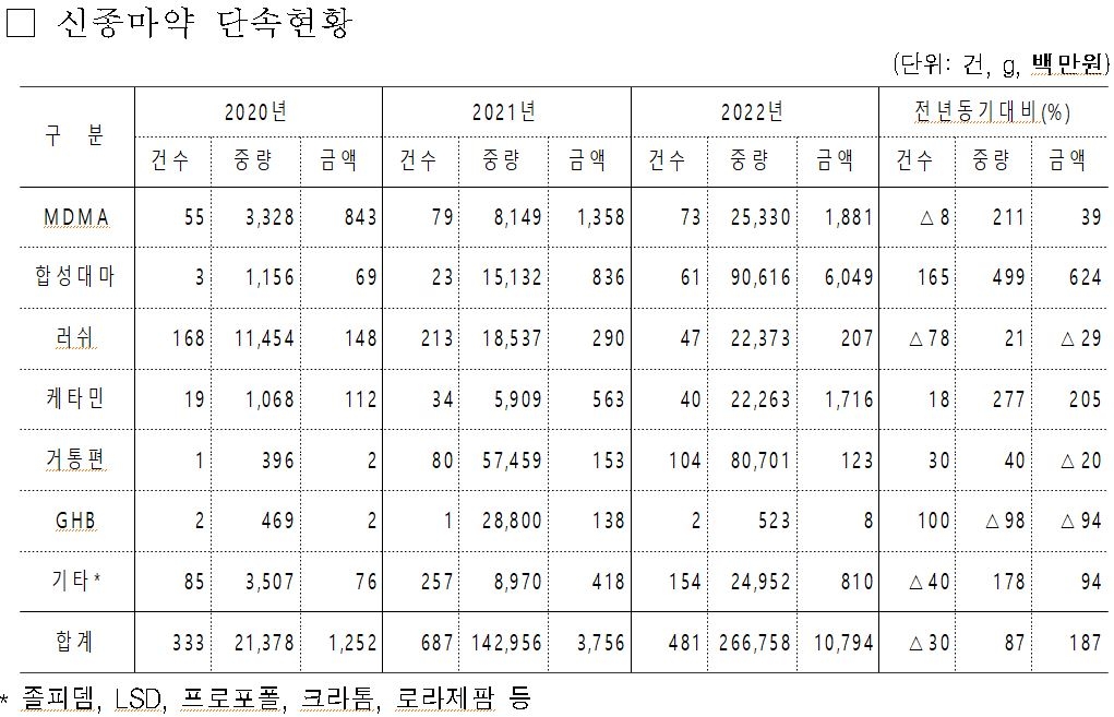 지난해 신종마약 108억원 규모 적발…3배 수준으로 급증