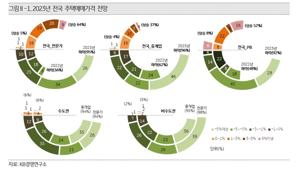 부동산전문가 90%이상 "올해 집값 하락"…절반 "내년 회복"