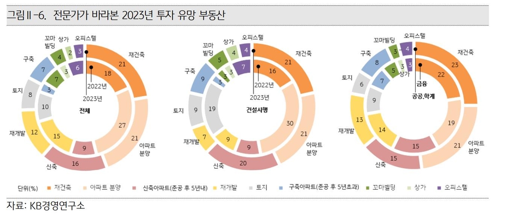 부동산전문가 90%이상 "올해 집값 하락"…절반 "내년 회복"