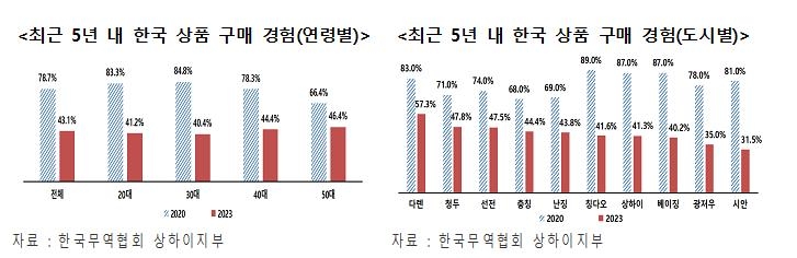 "코로나로 중국서 외면당한 韓상품…구매경험 36%p 급락"