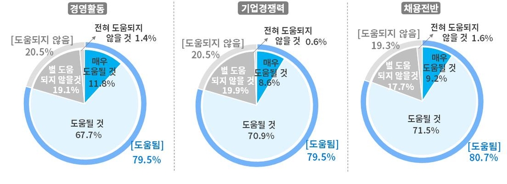 기업 10곳 중 8곳 "노동개혁이 경영·일자리에 도움될 것"