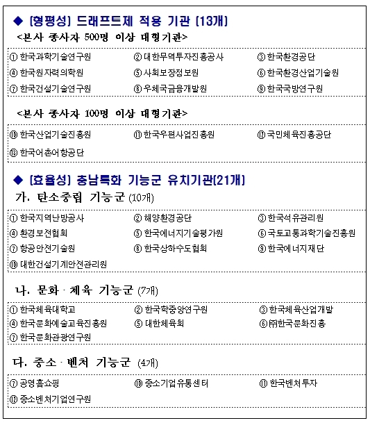 충남도, 유치 대상 34개 공공기관 공식화…"총력 대응"