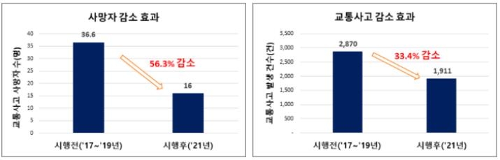 "교통사고 잦은 곳 시설 개선 후 사망 56%, 사고 33% 줄어"