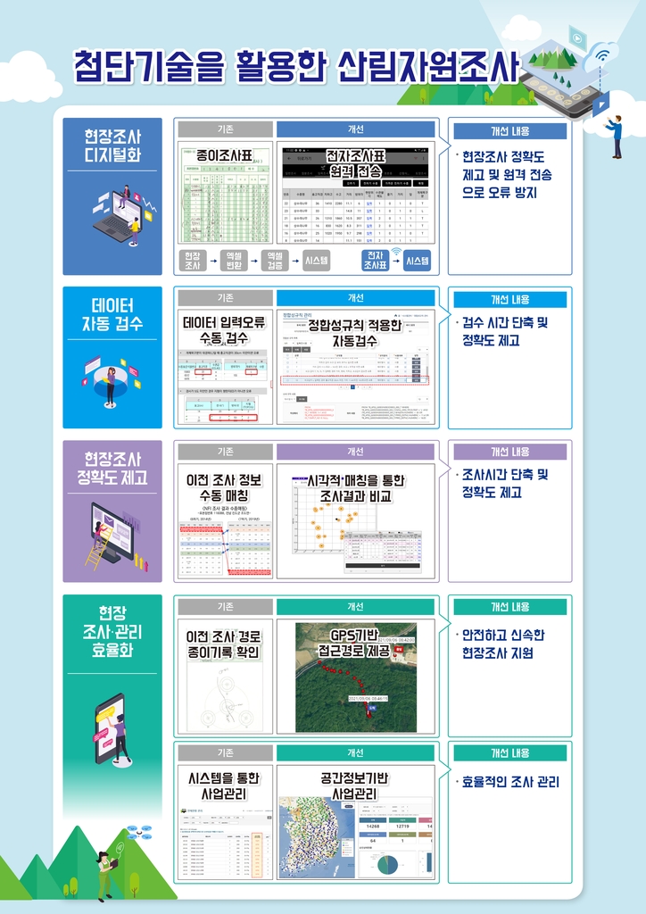 산림현황 조사에도 ICT 효과 톡톡…오류 43%↓, 검수시간 50%↓