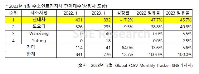 1월 세계 수소차 판매 전년대비 13.7%↓…현대차 1위