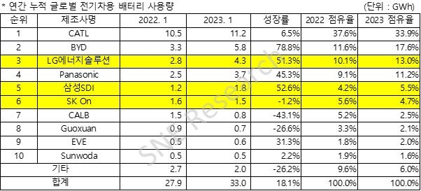 1월 글로벌 전기차용 배터리 18.1% 성장…LG엔솔은 3위