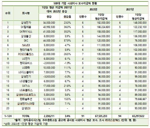 대기업 사외이사 평균연봉 6천700만원…이사회 회당 640만원꼴