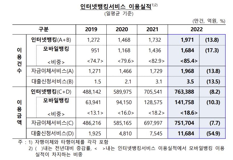 인터넷뱅킹 고객 2억명 돌파…대출 신청액만 하루 평균 1조원