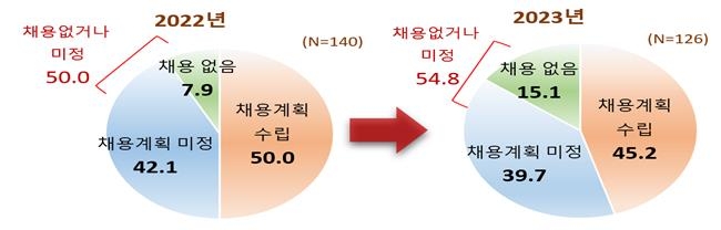 매출 500대 기업 절반 이상 "상반기 채용 없거나 계획 미정"