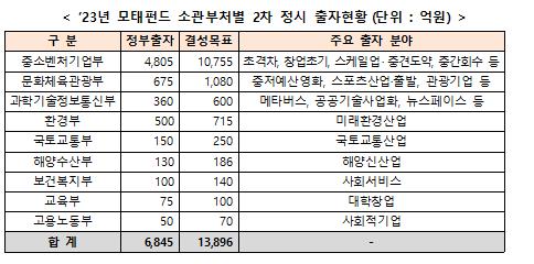 정부 9개 부처, 7천억원 출자해 1조4천억원 규모 벤처펀드 조성