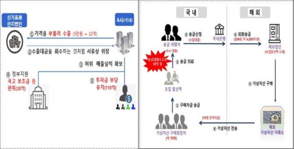 작년 무역경제범죄 8조2천억원 적발…가상자산 환치기 5.6조