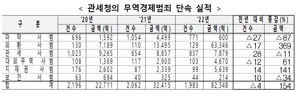 작년 무역경제범죄 8조2천억원 적발…가상자산 환치기 5.6조