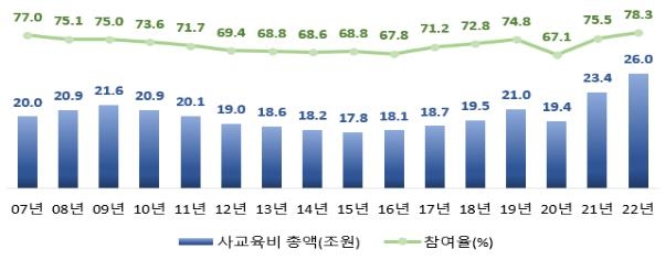 학원으로 몰린 '코로나 세대'…작년 사교육비 26조 '역대 최대'