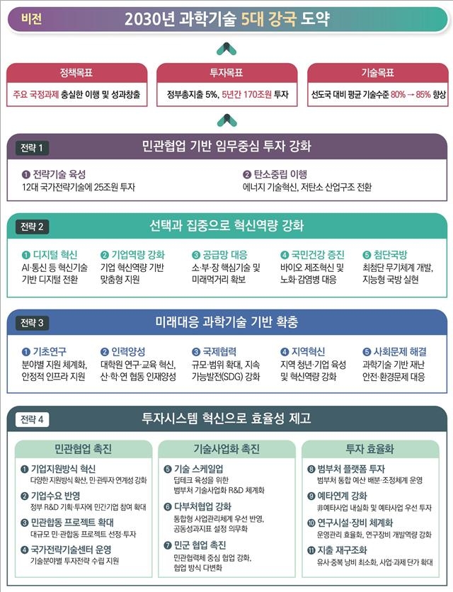 "과학기술 5대 강국 목표" 정부 R&D에 5년간 170조원 투입