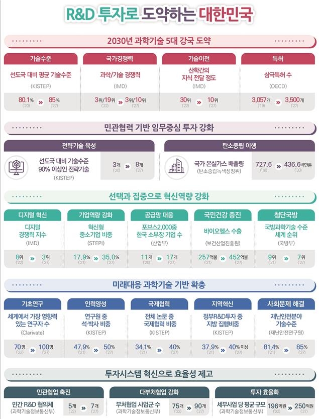 "과학기술 5대 강국 목표" 정부 R&D에 5년간 170조원 투입