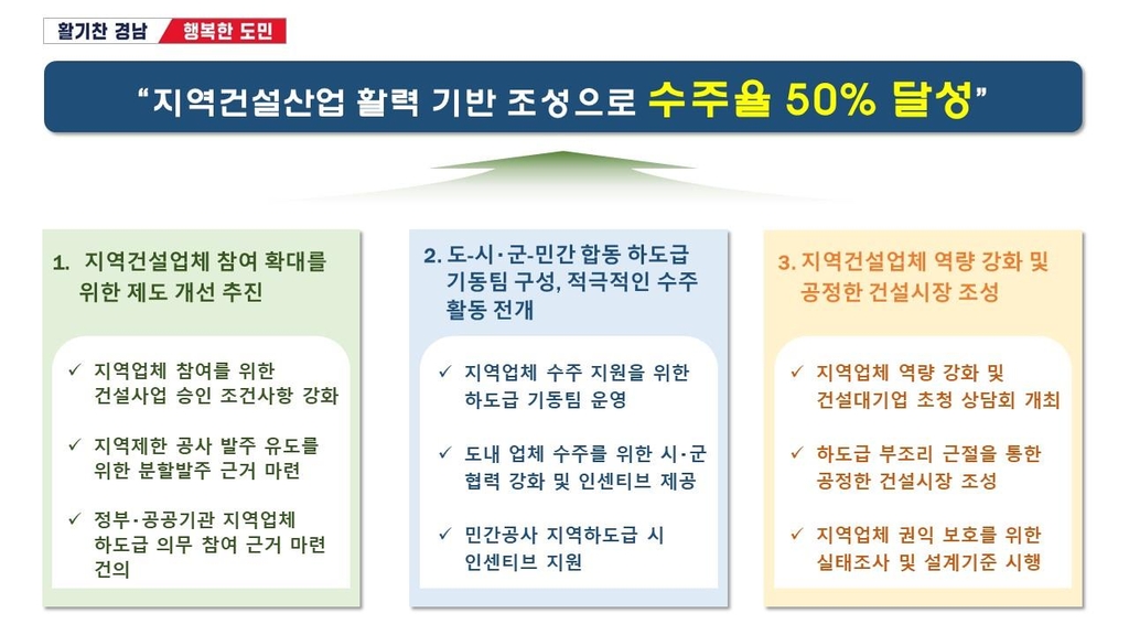 경남 지역건설업체 공사수주율 50% 달성한다…도, 종합대책 마련