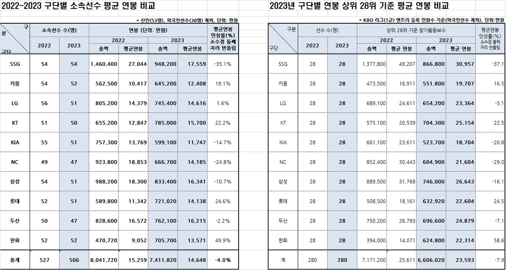 프로야구 한화, 팀 연봉 50％ 상승…연봉킹은 '20억원' 구자욱