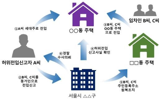 임차인 허위 전출신고 뒤 담보대출…서울시 수사 의뢰