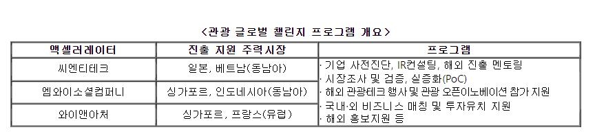 "관광 유망기업 발굴"…'관광 글로벌 챌린지' 참여기업 모집