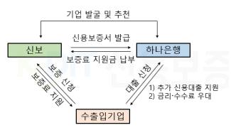 신보-하나은행, 중소 수출입기업 지원 협약…최대 15억원 대출