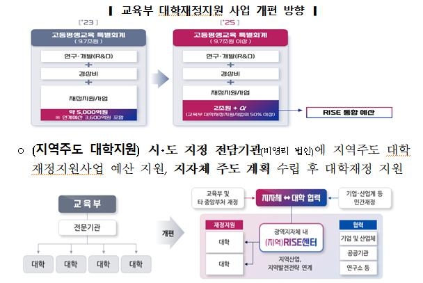 경북·전북 등 7곳, 지자체 주도 대학지원체계 시범 구축