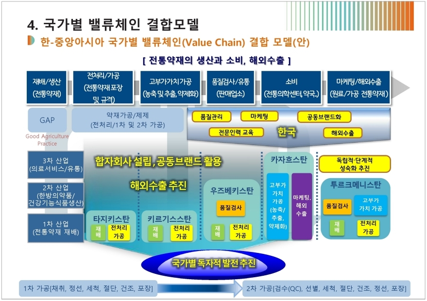 한-중앙아, 전통 약재 공동 브랜드화 통한 수출로 '윈윈'