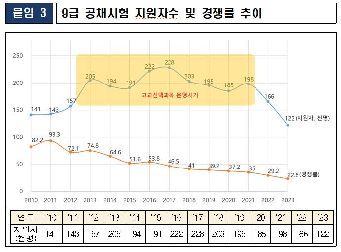 올해 국가공무원 9급 경쟁률 22.8 대 1…31년 만에 최저