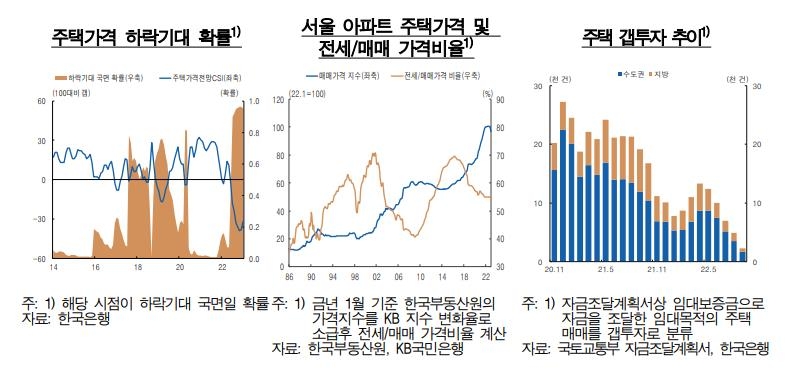 한은 "집값 더 떨어진다…부진 심화땐 금융시스템도 불안"