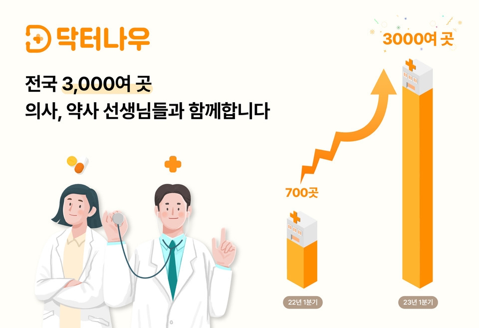 닥터나우 "2년만에 제휴 병원·약국 3천곳 돌파"