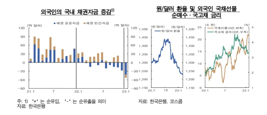 한은 "1월 외국인 채권자금 최대규모 순유출…2월엔 둔화"