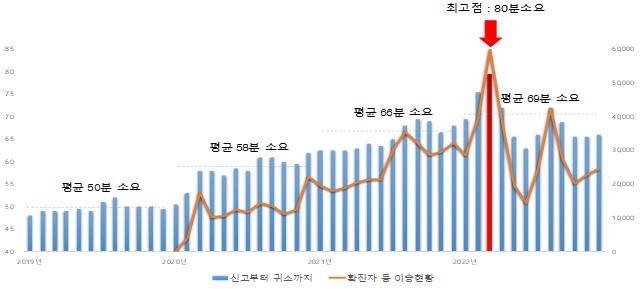 방호복 입고 병원 찾느라…3년새 119신고∼병원도착 7분 길어져