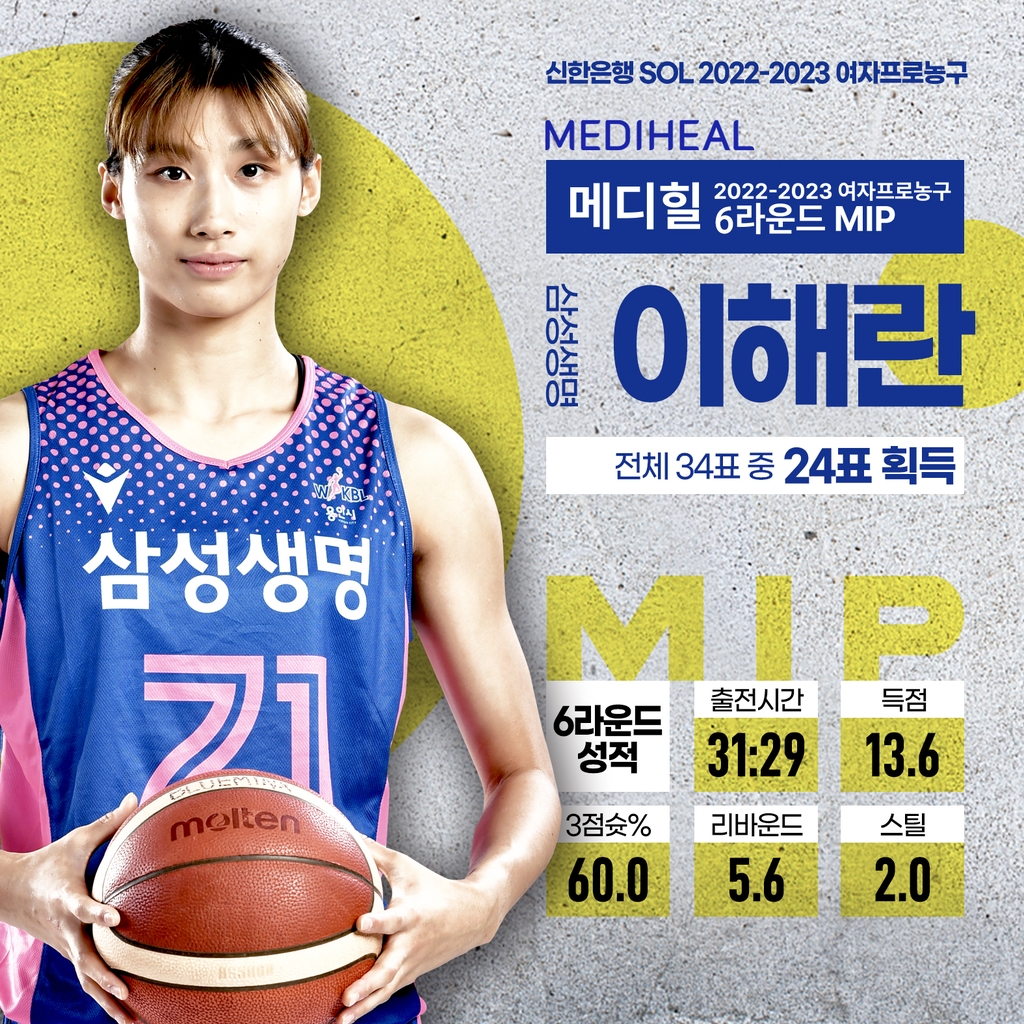 'BNK 2위 주역' 진안, 여자농구 6라운드 MVP…2번째 수상