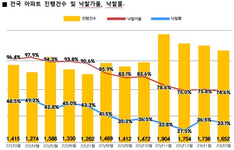 활기 되찾은 아파트 경매시장…평균 응찰자 2년8개월만에 최다