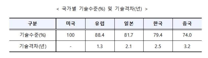 "한국 보건의료 기술 수준, 미국의 79.4%…기술격차 2.5년"