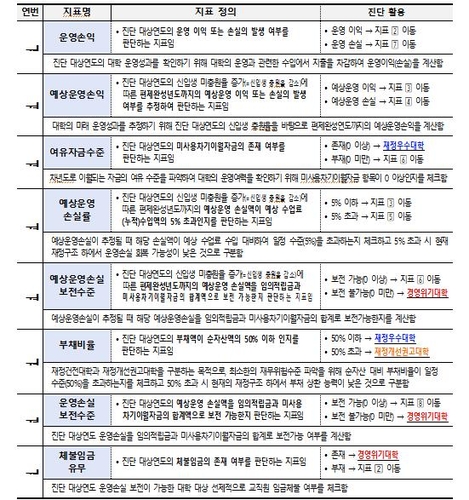 [고침] 사회(운영손실 보전 못 하고 체불임금 있는 대학,…)