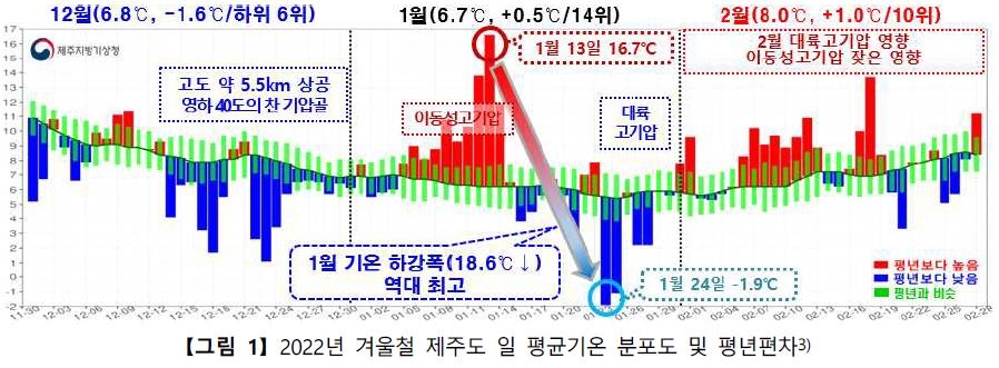 '따뜻했다 추웠다'…기온 변동 매우 컸던 제주 겨울