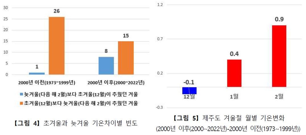 '따뜻했다 추웠다'…기온 변동 매우 컸던 제주 겨울