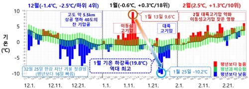 [고침] 사회(지난겨울 '이례적으로 추웠다가, 더웠다가'…)