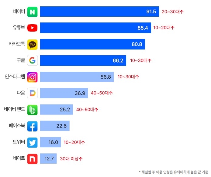 "정보플랫폼 인기, 네이버-유튜브-카톡-구글 순"