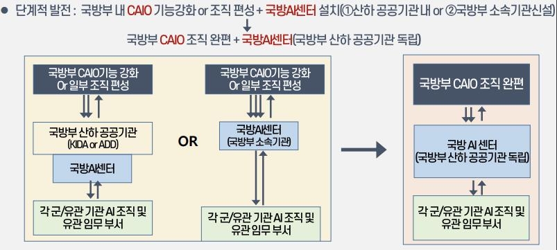 "이공계 석박사를 위관장교로 임관해 국방AI센터에 활용해야"