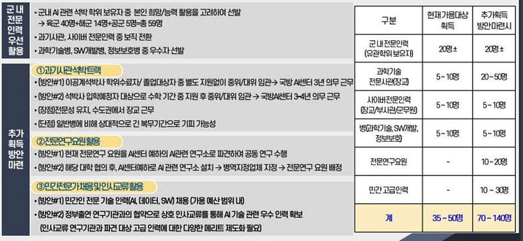 "이공계 석박사를 위관장교로 임관해 국방AI센터에 활용해야"