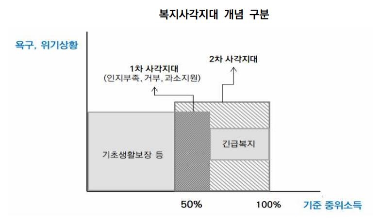 "경기도 복지사각지대 30만6천가구…코로나19 이후 확대"