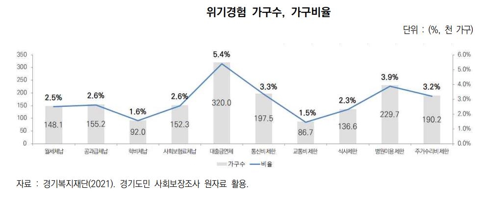 "경기도 복지사각지대 30만6천가구…코로나19 이후 확대"