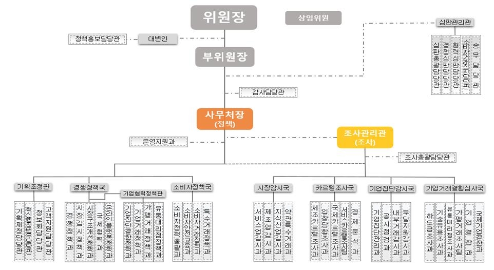 공정위 조사·정책부서 분리 내달 시행…1급 조사관리관 신설