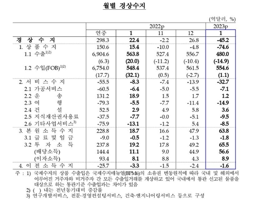 1월 경상수지 '사상 최대' 적자…-45.2억달러(종합)