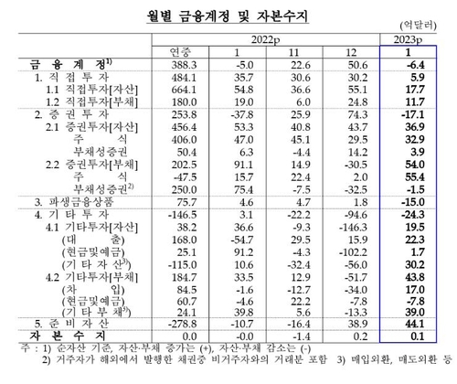 1월 경상수지 '사상 최대' 적자…-45.2억달러(종합)